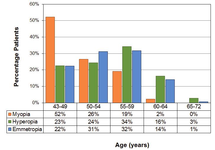 Figure 2. Histogram showing the distribution of age for the three populations (136 myopic patients, 111 hyperopic patients, 148 emmetropic patients).