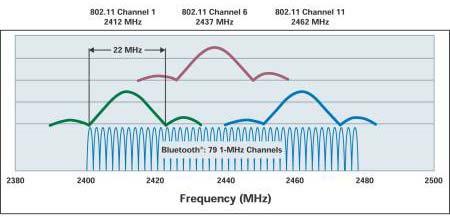 Two wireless systems using the same frequency band would have a high possibility to interfere with each other. 2 PROBLEM IDENTIFICATION Since both Bluetooth and Wifi devices operate at the same 2.