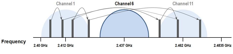 FREQUENCY ISOLATION: ADAPTIVE FREQUENCY HOPPING In 2003, the U.S. Federal Communications Commission (FCC) made changes to the rules associated with FHSS operation so that Adaptive Frequency Hopping (AFH) could be introduced as part of version 1.