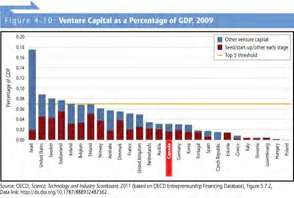 Canada Punches Below its Weight in Venture Capital Source: State of