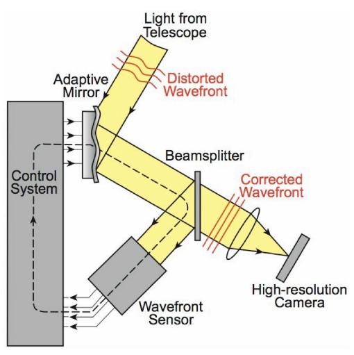 THE DESIGN AND FABRICATION OF CAPILLARY FORCE MICROACTUATORS FOR DEFORMABLE MIRRORS Alexander Russomanno University of Virginia Advisor: Carl Knospe Adaptive optics (AO) is a revolutionary technology