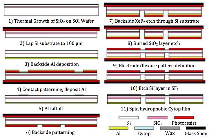 Figure 3: Current microfabrication process for CFA platen. electrowetting on dielectric (EWOD).