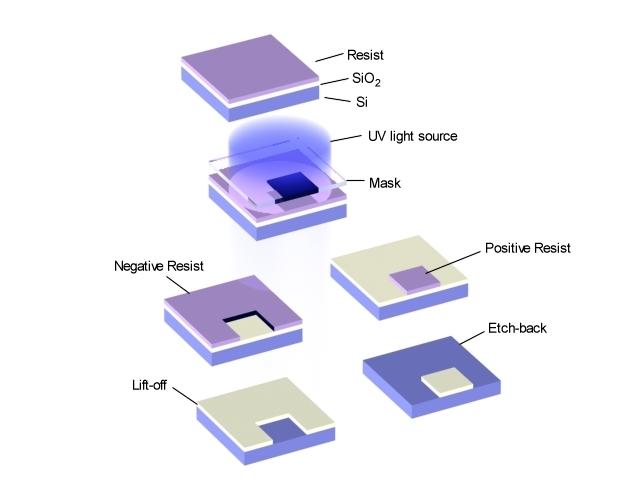Resists for Lithography Resists Positive Negative Exposure Sources Light Electron beams X-ray sensitive 1-27 Negative Resist Two Resist Types Composition: Polymer (Molecular Weight (MW) ~65000) Light