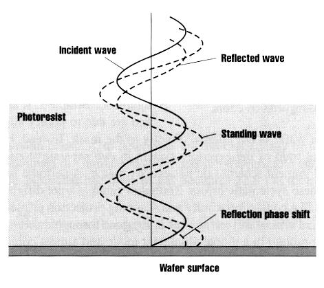 Standing Waves hv Higher Intensity Lower Intensity Positive Photoresist Faster Development rate