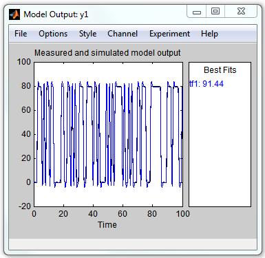 Figure 7: Model output Best Fits In table 2, the model response parameter obtained from the system identification process, shows the physical nature of the BLDC motor performance.