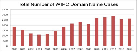 WIPO Domain Name Dispute Resolution 16 15 years WIPO UDRP: 30,000+ cases re 58,000+ names 2014: 2,634 cases(+2%), 5,591 domain names Parties from 108 countries, 297