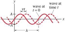 To the left, we have a snapshot of a traveling wave at a single point in time. Below left, the same wave is shown traveling.