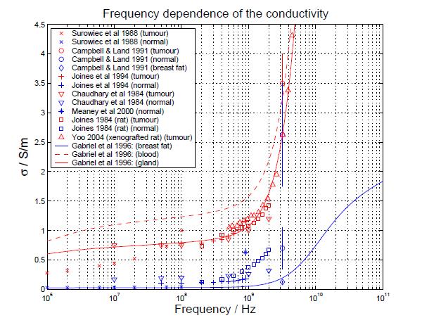(a) Frequency dependency of the permittivity, (b) Frequency dependency of
