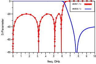 Fig 3 (b): simulated frequency response of generalized chebyshev low passfilter[1] B.