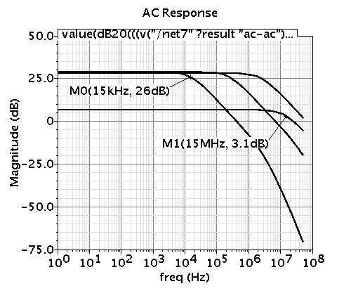 The AC gain and phase margin of the filter is about 3.7dB and 130 degree when the cutoff frequency is about 15MHz as shown in Figure 7.