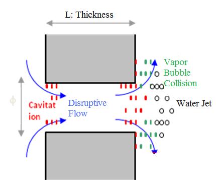 through the leak path, e.g.: cavitation, vapor bubble collision on the surface, or a disruptive flow, see figure 1.