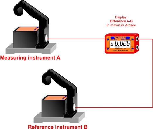 1.2. Possible configurations A) Set-up as display unit for individual or differential measurements (similar to the use of REMOTE DISPLAY) IMPORTANT: When a ZEROTRONIC sensor is connected the address