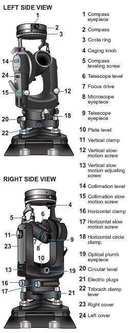 Horizontal Motion Located on the lower portion of the alidade, and adjacent to each other, are the horizontal motion clamp and tangent screw used for moving the theodolite in azimuth.