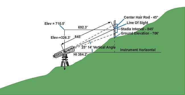To find the elevation of the ground at the base of the rod, subtract the center-hair rod reading from this vertical distance and add the height of instrument (HI) as depicted in the example in Figure