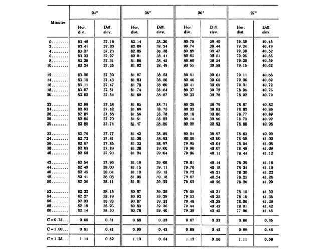 Table 19-1 - Stadia reduction table for 24-27 minutes. The values of 100 cos2a and 1/2(100) sin 2a are computed at 2-minute intervals for angles up to 30.