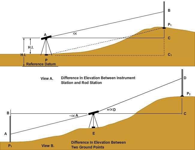 1.3.2 Field Procedures Figure 19-8 illustrates a situation where the difference in elevation between an instrument station of known elevation and a ground point of unknown elevation needs to be