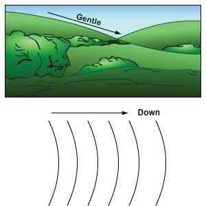 Generally, the spacing of the contour lines indicates the nature of the slope.