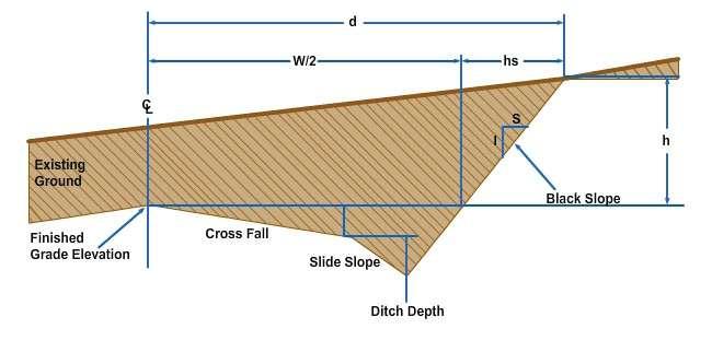 5.1.3.4 Slope-Stake Procedure Figure 15-43 - Cut section. Slope stakes are usually set with an engineer's or automatic level, a level rod, and a metallic or nonmetallic tape.