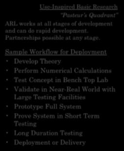 Sample Workflow for Deployment Develop Theory Perform