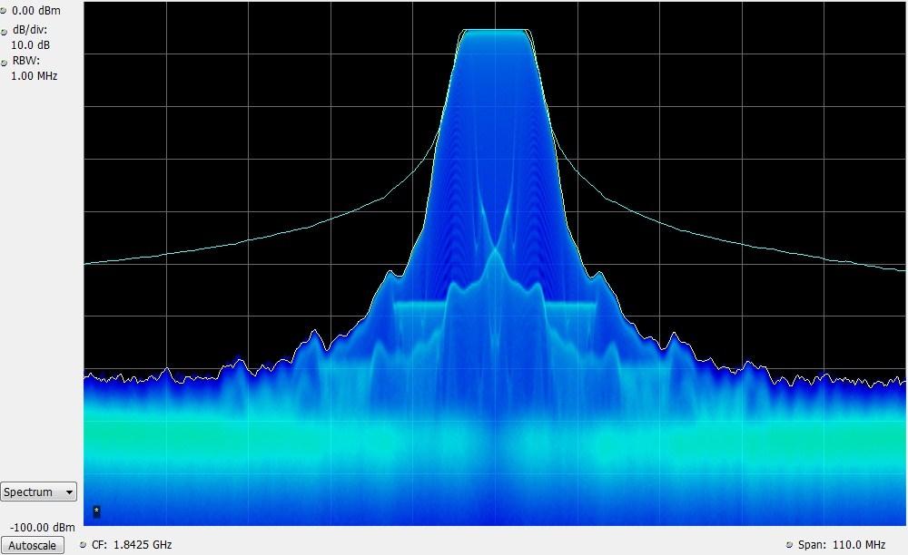 the value of the LINC approach can be observed. The spectral roll-off is suppressed by over 20 db. The out-of-band spectral power is certainly more than 60 db below the peak power.
