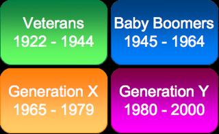 Technology and generations Current 18-24 year olds are all millenials (Gen Y) Current workforce has 4 generations, Boomers is the largest group 50% of workforce will be Gen Y by 2014 and their