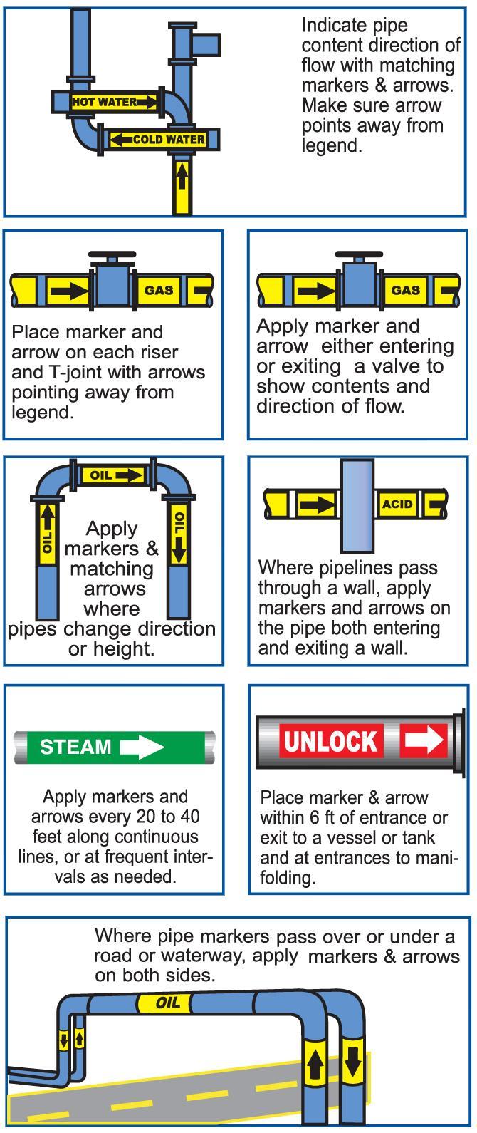 ADDITIONAL INFORMATION Piping System Identification As a minimum, locate pipe markers as follows: Provide a pipe marker at each valve to indicate proper identification of pipe contents.