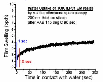 Water/Imaging Layer Interactions Water Contamination (Leaching) Sub ppm levels of resist components detected at long contact times (60 sec) Water Uptake of 193nm Resist by visible reflectance