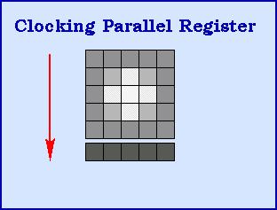 How CCDs Work Part 3 When ready to read out, pixels become like locks in a canal voltages on