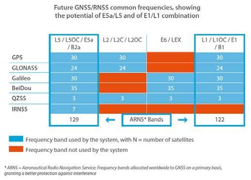 First mass-market dual frequency GNSS receiver World s first mass-market, dual frequency