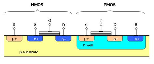 Physical Transistor http://en.wikipedia.org/wiki/cmos 7 Logic Gates! Use switch behavior of MOS transistors to implement logical functions: AND, OR, NOT.