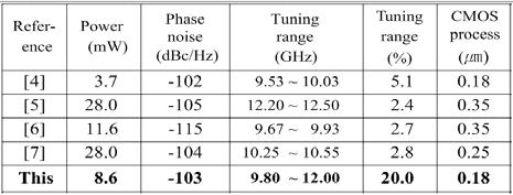 284 TAE GEUN YU et al : A 10-GHZ CMOS LC VCO WITH WIDE TUNING RANGE USING CAPACITIVE DEGENERATION Measurement Simulation Fig. 8.