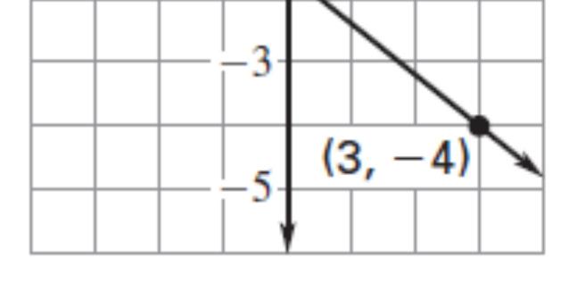 Without calculating, tell whether the slope of the line