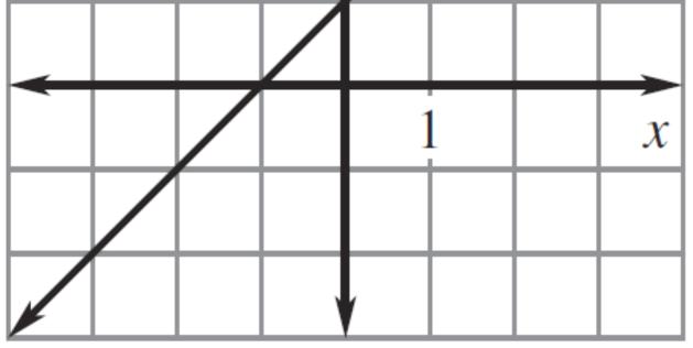 Name Date Changes to M and B Identify the correct answer choice. 1. The graph of y = x + 1 is shown.
