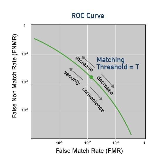 Fig. 3. An ROC curve for a given biometric matching system and dataset. (Source: Aware, Inc. What Are Biometrics? Research Paper (2014) Bedford, MA).