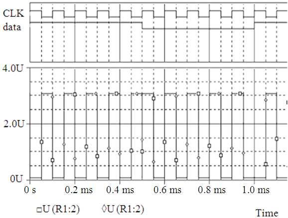 Fig. 9: Output of PSK modulator Table 1: Simulated performance of the frequency synthesizer, ASK, FSK and PSK Transmitters at 27 C Vdd 1.