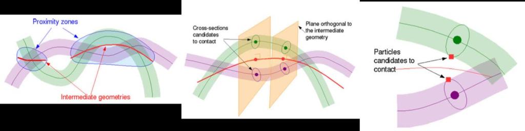 Pairs of cross-sections likely to contact were defined by a plane orthogonal to the intermediate geometry.