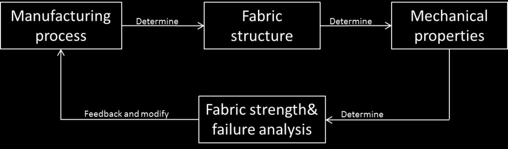 2.3 Conclusions Proper fabric design requires investigation of loading conditions under which the textile composite is to be used.