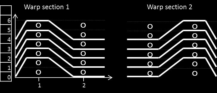 sections, and interlacing pattern is shown in Figure 3-5.
