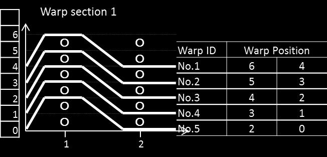 Similarly in the warp pattern illustrated in Figure 3-6, warp 1 is at interlacing position 4 at
