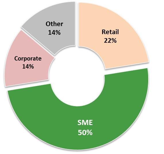 TEB SME Banking (as of 2012) NET