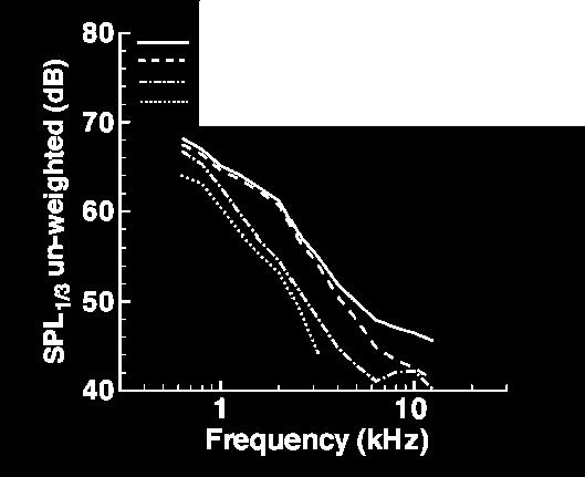 of strong noise about the leading edge region, due to its intrusion over the TE region by way of side lobes of the array. With the Std method, the LE noise can add to that measured over the TE.