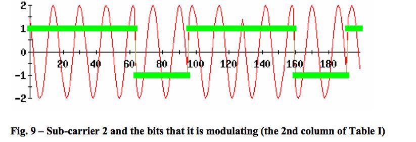 number of carriers and the same type of modulation on each Error correcting code is