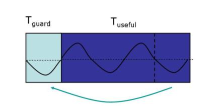 Example IFFT/FFT OFDM signals best described in the frequency domain with information carried in the amplitude and the phase Conversion to the time domain through Inverse Fast Fourier Transform
