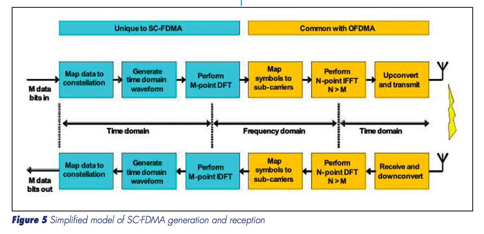 SC-FDMA symbol From time to frequency domain 31 32 Signal generation WiMaX SC-FDMA more computationally intensive thus not preferred on the downlink, where one needs to do this for many users.