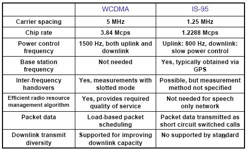 Summary - WCDMA vs.