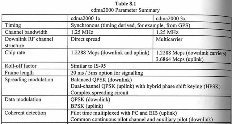 Summary - Link Parameters for cdma2000 Copied from T.