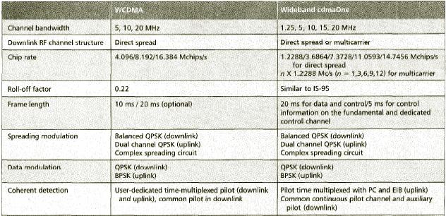 Comparison between WCDMA & cdma2000 (1) 5MHz WCDMA 1.25, 5MHz CDMA2000 3.84Mchips/s 1.2288 Mchips/s for direct spreading 3.6864 Mchips/s for multicarrier spreading p.