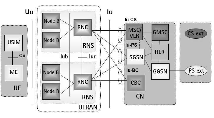 The UE is the user mobile handset that forwards the user data to the system. Functionally all network elements are grouped into UTRAN and handles all radio related activities.