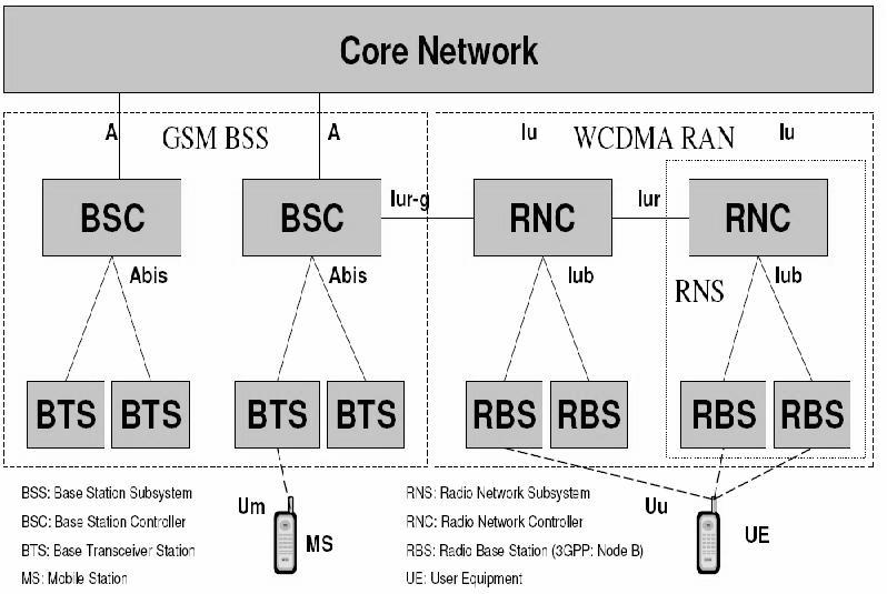 The functionality of the Node B and the RNC is similar to GSM BTS and BSC. A little comparison between the GSM and the UMTS RAN is depicted by the following figure 3.3. Figure 3.
