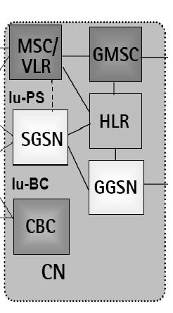 SGSN (Serving GPRS Support Node) functionally it is same with MSC/VLR but is typically used for packet switched (PS) services. This packet switching part is called PS domain. Figure 3.